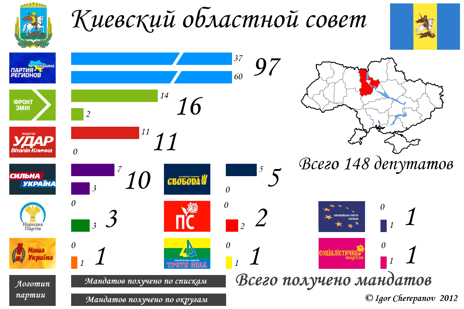 Kiev Oblast — Kiev Oblast local election, 2010