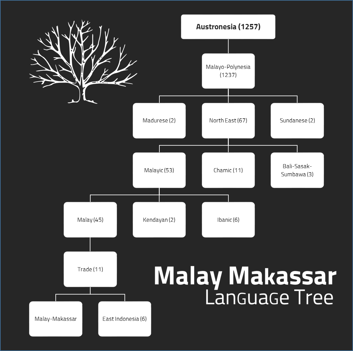 Makassar — Malay Makassar Language Tree